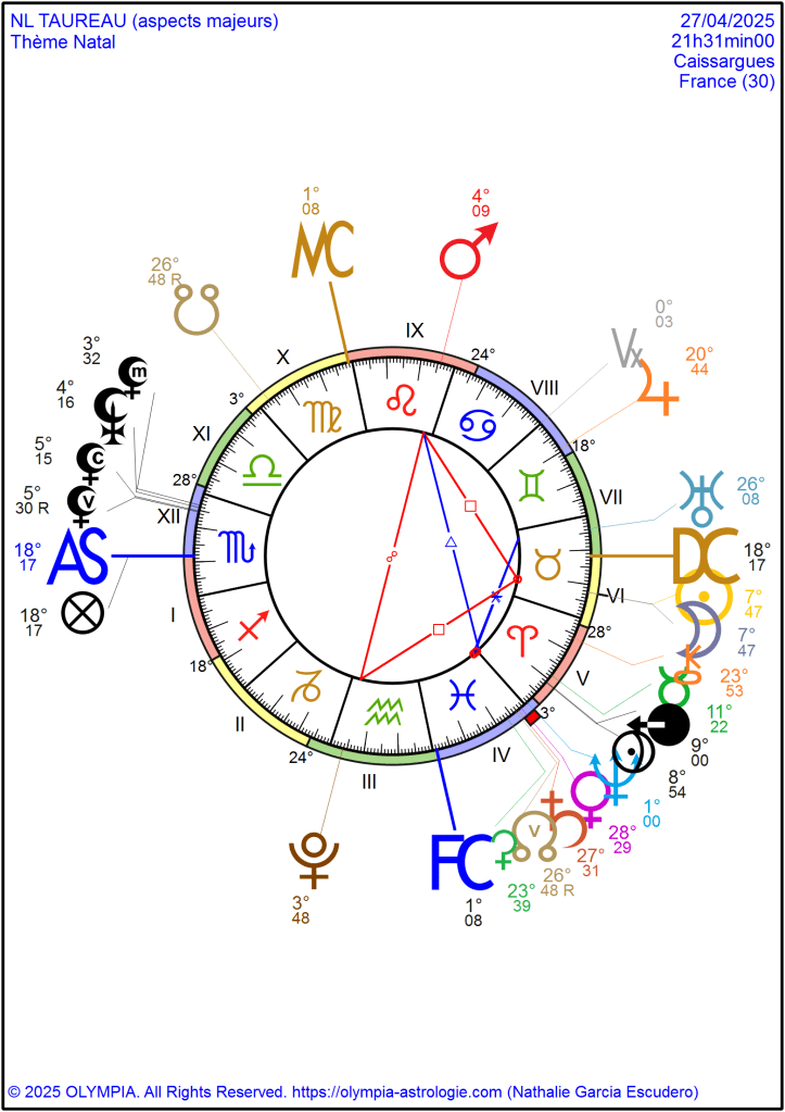 Ce 27 avril 2025, au crépuscule doré, un Taureau somnolait paisiblement sous un grand chêne. Le parfum du thym flottait dans l’air, un verre de rosé frais posé nonchalamment à ses côtés. Tout semblait parfait pour une sieste bucolique… jusqu’à ce que le ciel décide d’en faire autrement.
Le Soleil et la Lune, réunis en douce conjonction en Taureau, murmuraient à l’oreille de notre rêveur : "Pose-toi, plante des graines, profite." Mais à peine avait-il fermé les yeux qu’un vrombissement léger fit trembler les feuilles : c’était Uranus, le trublion du zodiaque, qui arrivait à fond la caisse dans un van solaire. Portière claquée, lunettes de soleil sur le nez, il cria : "Allez, on part à l’aventure !" Le Taureau, tiraillé entre sa couette végétale et la promesse d’un road-trip inattendu, hésita. Changer ? Oui… mais tout doucement, s’il vous plaît.
À peine remis de ce choc, une brise plus sourde passa dans l'air. La Lune noire, embusquée en Scorpion, s'approcha discrètement. Elle lui susurra des souvenirs oubliés, des jalousies anciennes, des envies refoulées… Un geyser d’émotions jaillit, éclaboussant la tranquillité comme une source brûlante surgissant d’Islande.
Heureusement, dans ce chaos intérieur, tonton Saturne – armure en mousse et barbe grise – fit son apparition, accompagné de Neptune l'idéaliste. Ensemble, ils proposèrent un compromis : "Rêvons, oui, mais bâtissons aussi. Mets tes idées folles sur un vrai calendrier, pose des fondations sous tes châteaux en Espagne."
Pendant ce temps, Mars en Lion, fougueux comme un jeune roi, rugissait dans les collines : "Brille ! Sois le héros de ta propre épopée !"
Mais voilà que Pluton en Verseau, vieux stratège au regard perçant, rappelait à l’ordre : "Ne pense pas qu’à toi. Construis pour tous."
Et comme dans toute bonne épopée, l’amour s’en mêla. Vénus, bras dessus bras dessous avec le Nœud Nord en Poissons, soufflait au Taureau : "Ce que tu commenceras aujourd’hui portera ton destin." Mais attention, pas de légèreté insouciante : Saturne veillait au grain, exigeant engagement et sérieux.
Ainsi, sous ce ciel agité, notre Taureau comprit : il n'était plus temps de dormir, mais de se réveiller pleinement. De rêver grand, oui, mais avec les pieds bien ancrés dans la terre.
@nathaliegarciaescudero
#nouvellelune #taureau